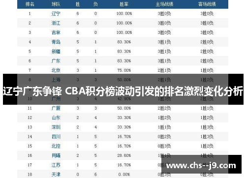 辽宁广东争锋 CBA积分榜波动引发的排名激烈变化分析 辽宁广东争锋 CBA积分榜波动引发的排名激烈变化分析